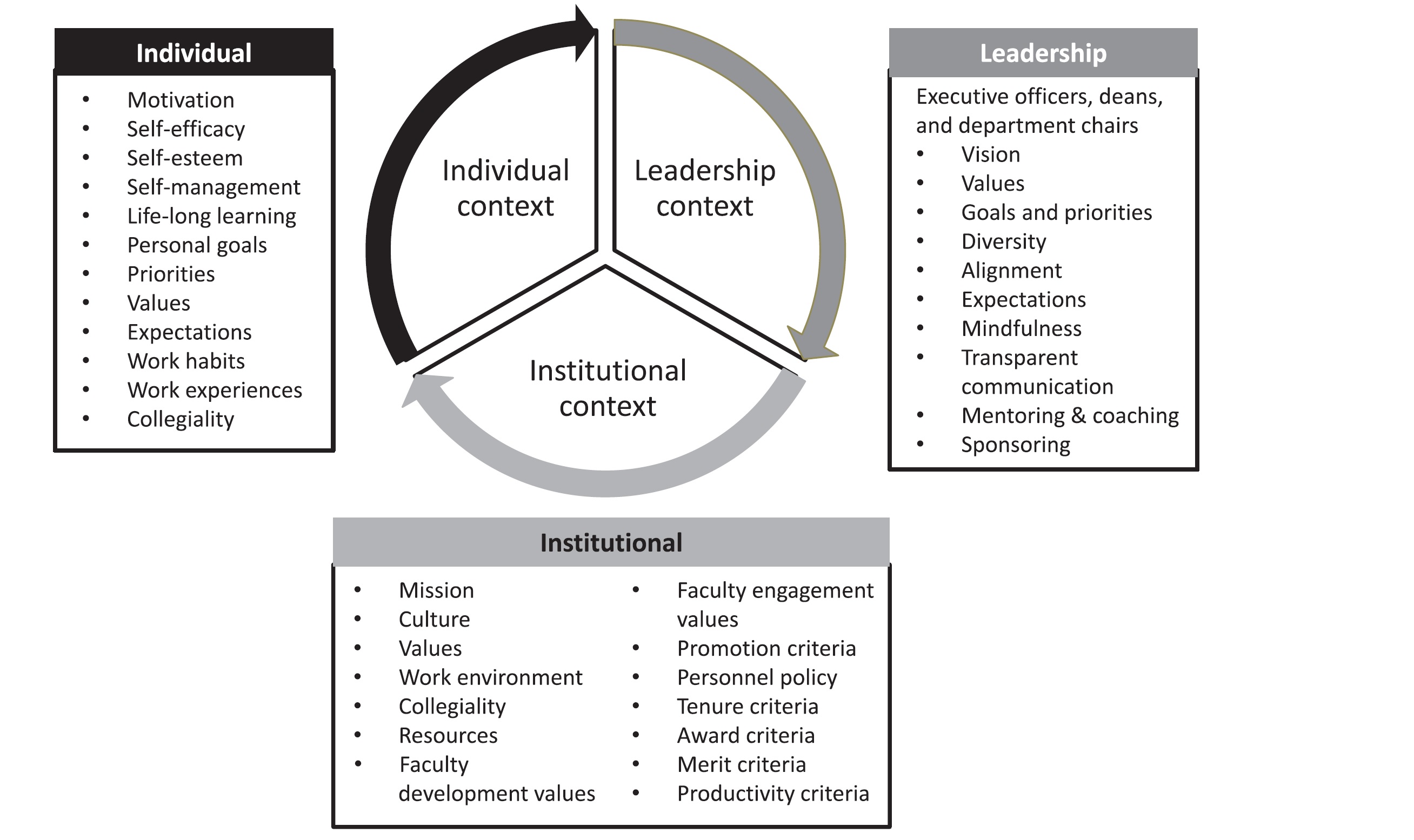 Contextual Factors of Faculty Vitality in Academic Medicine Contextual Factors of Faculty Vitality in Academic Medicine